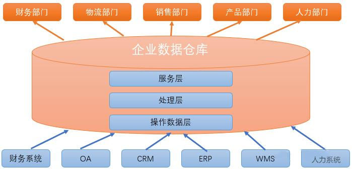数据仓库分层架构与元数据管理深度解析